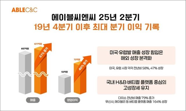 [사진=에이블씨엔씨]