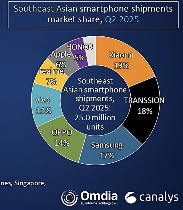 2025년 2분기 동남아시아 스마트폰 시장 점유율. [사진=카날리스]
