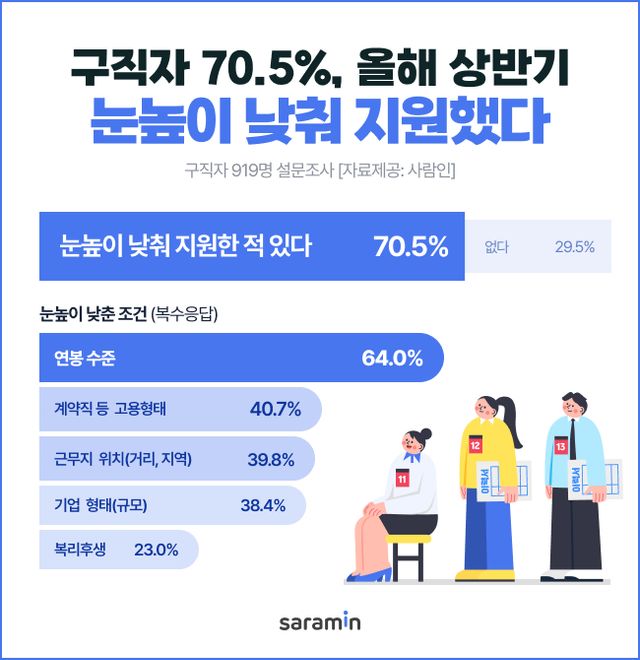 사람인이&nbsp;구직자 919명을 대상으로 ‘취업 눈높이’를 조사했다. [사진=사람인]