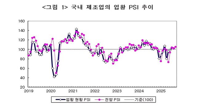 [국내 제조업의 업황&nbsp;PSI&nbsp;추이. [사진=산업연구원]