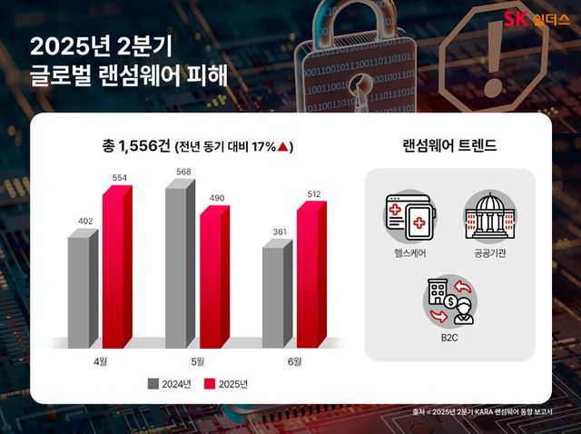 SK쉴더스가 2025년 2분기 ‘KARA 랜섬웨어 동향 보고서’를 발표했다. [사진=SK쉴더스]