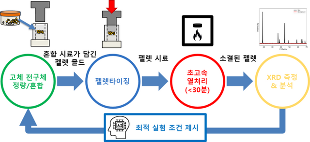 양극 소재 자율 탐색 실험실 개요. [사진=KAIST]&nbsp;
