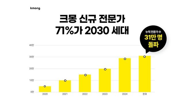 크몽은 2025년 상반기 신규 등록 전문가의 71%가 2030 세대로 나타났다. [사진=크몽]