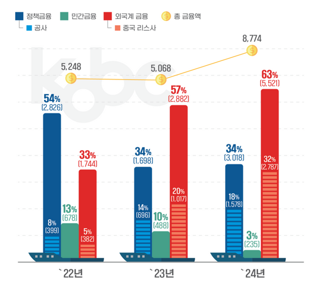 연도별 선박금융 현황(발생기준). [사진=한국해양진흥공사]