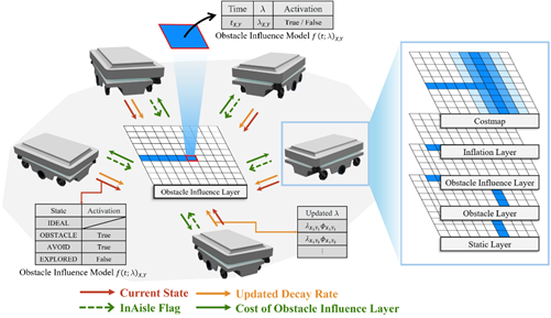 피지컬 AI 기반 다중 로봇 자율주행 장애물 회피 개념도. [사진=