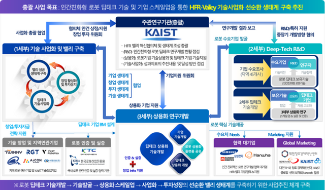 전체 사업의 구조도. [사진=KAIST]