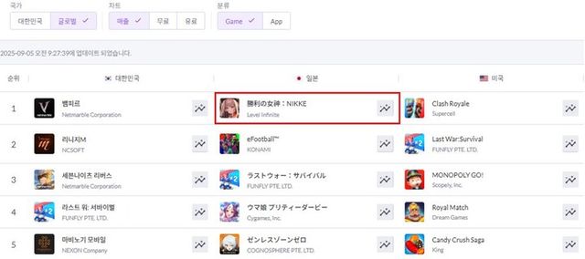 ‘승리의 여신:&nbsp;니케’,&nbsp;신규 업데이트 순위 이미지. [사진=시프트업]&nbsp;