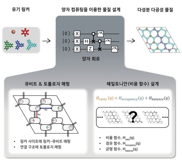 양자 컴퓨팅을 이용한 다성분 다공성 물질을 설계하는 프레임워크. [사진=KAIST]&nbsp;