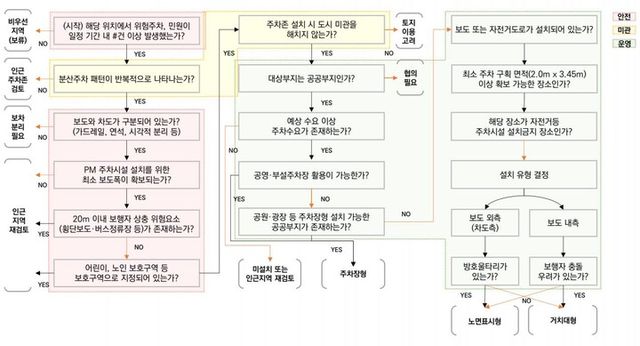 PM 주차존 설치 의사결정 절차도. [사진=한국교통안전공단]