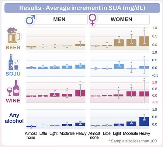 남성에서는 소주 섭취가 요산 증가에 가장 강한 영향을 보였고, 여성에서는 맥주 섭취가 요산 상승과 가장 밀접한 관련성을 보였다. [사진=삼성서울병원]