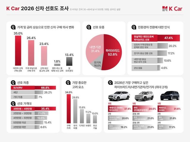 케이카 2026 신차 선호도 조사. [사진=케이카]