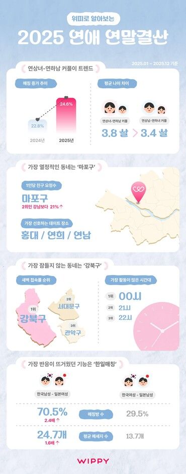 2025년 연애 트렌드&nbsp;연말결산 리포트. [사진=엔라이즈]