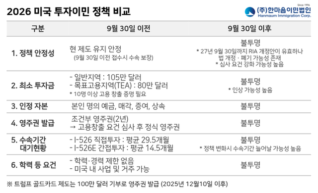 2026 미국 투자이민 정책 비교표. [사진=한마음이민법인]