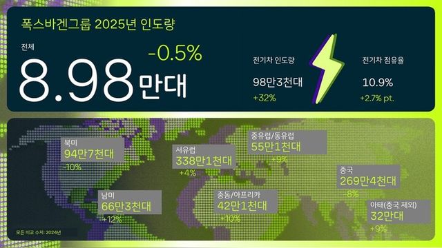 폭스바겐그룹 2025년 주요 수치. [사진=폭스바겐그룹]