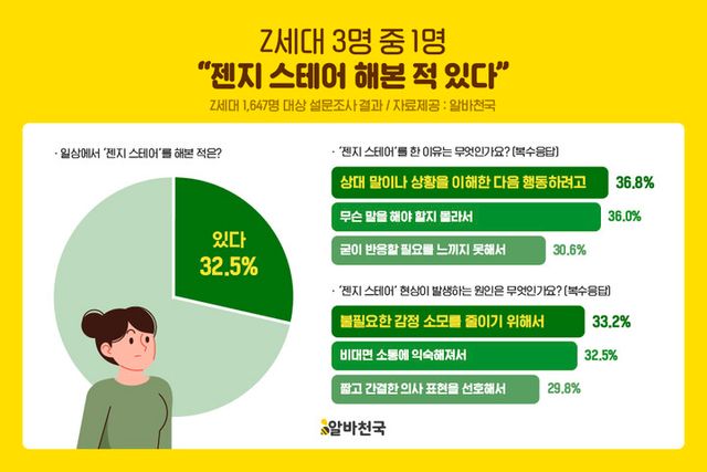 알바천국이 Z세대 1647명을 대상으로 조사한 결과에 따르면 응답자의 32.5%가 젠지 스테어를 해본 적이 있다고 답했다. [사진=알바천국]