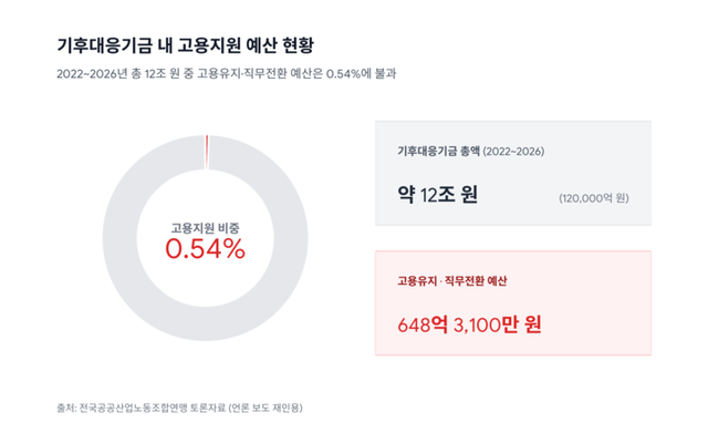 기후대응기금 내 고용지원 예산 현황. [이미지=생성형AI, 그래픽=노태하 기자]