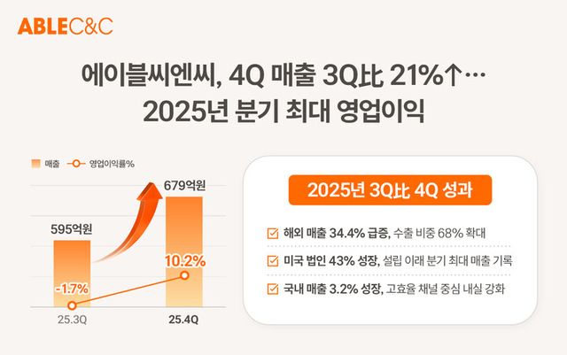 [사진=에이블씨엔씨]