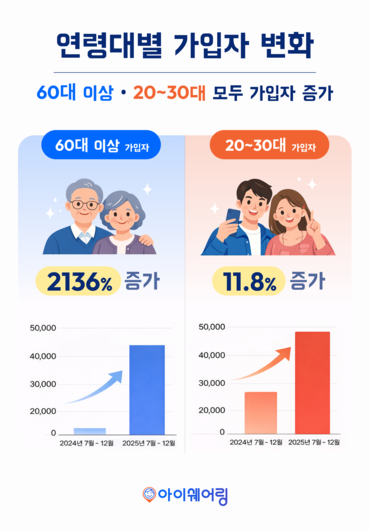 지난해 연말 기준 60세 이상 가입자는 2024년 하반기 1220명에서 2025년 하반기 2만7280명으로 늘어 2136% 증가했다. [사진=아이쉐어링]