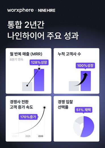  나인하이어가 국내 ATS 시장에서 매출·고객사 수가 동시에 성장한 사례로 주목받고 있다. [사진=잡코리아]