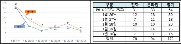 지원데스크 전화 및 온라인 문의 접수 현황 인포그래픽. 과학기술정보통신부 제공
