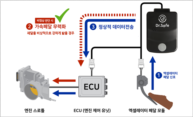 페달오조작방지장치 작동 체계. [사진=한국교통안전공단]