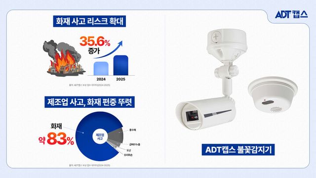 ADT캡스가 봄철 화재 발생 위험이 높아지는 시기를 맞아 산업시설을 대상으로 ‘불꽃감지기’ 기반 화재 대응 체계를 강화한다. [사진=SK쉴더스]
