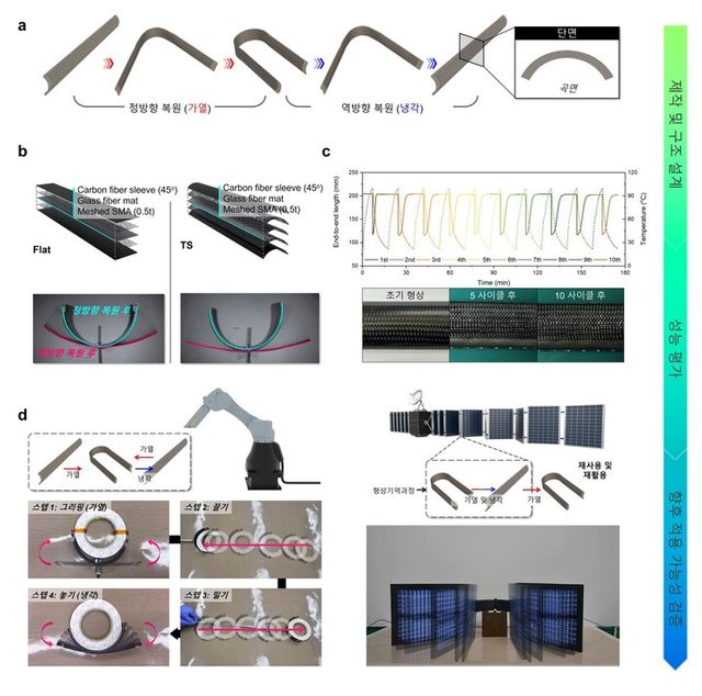 형상기억합급-고분자복합재 하이브리드 양방향 액추에이터 개발 과정. [사진=KAIST]&nbsp;