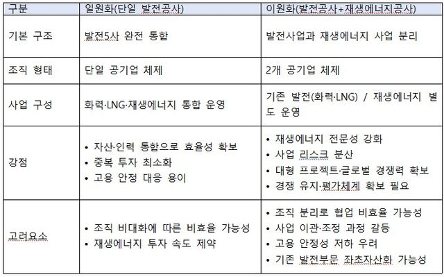 발전5사 통폐합 관련 일원화 또는 이원화 방안 비교표. [자료=노태하 기자]&nbsp;