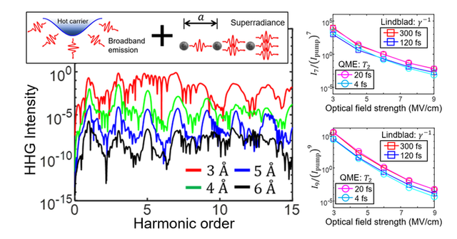 고차 조화파 방출 시뮬레이션 결과. [사진=DGIST]&nbsp;
