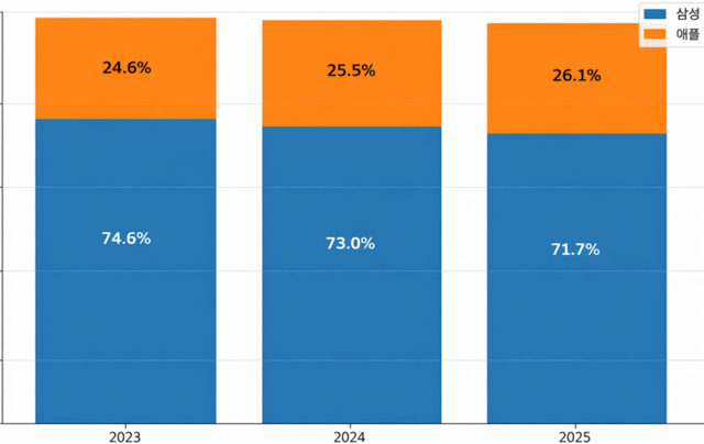 최근 3년 사이 삼성전자와 애플의 국내 스마트폰 시장 점유율. [그래픽=생성형 AI 챗GPT]&nbsp;&nbsp;