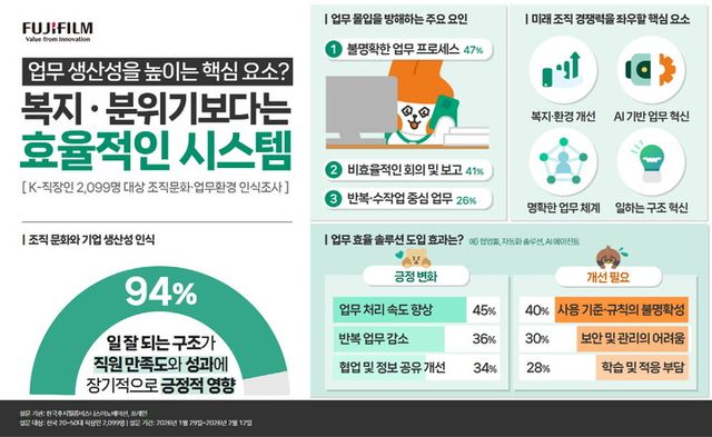 한국후지필름BI가 지난 1월 29일부터 2월 12일까지 2050세대 직장인 2099명을 대상으로 실시한 ‘K직장인 조직문화·업무 환경 인식 조사’ 결과. [사진=한국후지필름BI]