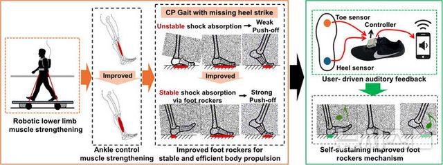 소리 피드백 기반 보행훈련도. [사진=GIST]