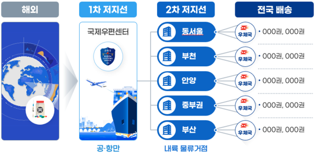 국제우편 마약 검사 2차 저지선 개념도 [사진=우정사업본부]