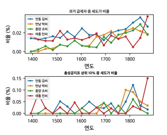 첨부 7. 조선후기-말기 특정 가문(안동 김, 풍양 조, 여흥 민, 반남 박씨)의 관료제 장악 현상을 나타낸 그림. [그림=KAIST]&nbsp;