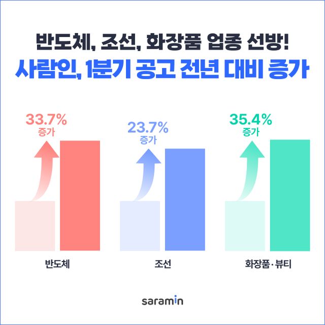 글로벌 불확실성이 이어지는 가운데서도 올해 1분기 채용 시장이 회복 흐름을 보인 것으로 나타났다. [사진=사람인]