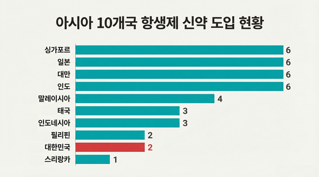 아시아 10개국 항생제 신약 도입 현황. [사진=삼성서울병원]