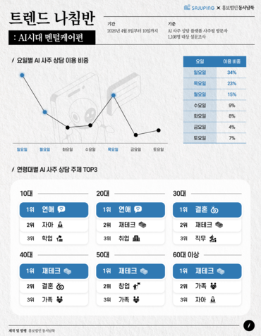재테크가 20대부터 60대 이상까지 전 연령대에서 공통 상위 고민으로 나타났다. [사진=동서남북]
