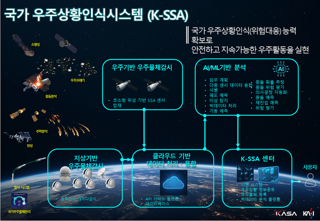 K-SSA 개념도. [사진=우주항공청]