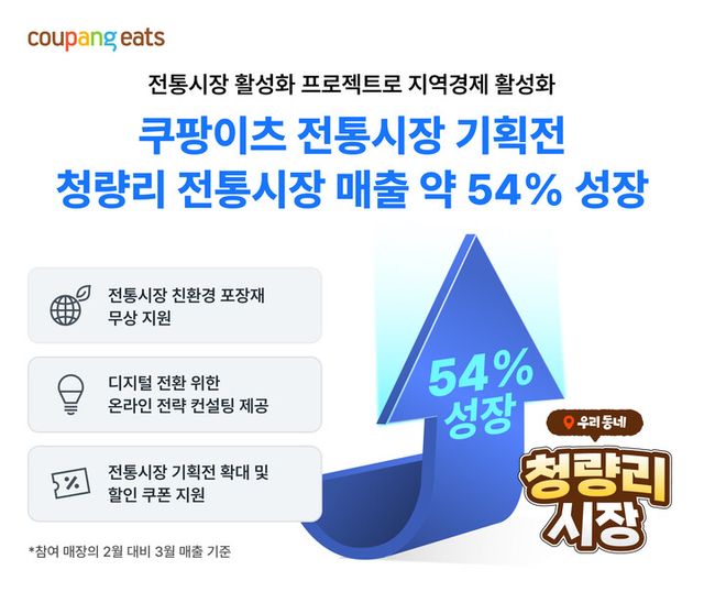쿠팡이츠 전통시장 활성화 프로젝트 통했다…”청량리시장 상인 매출 한 달 새 54%↑”. [사진=쿠팡이츠]