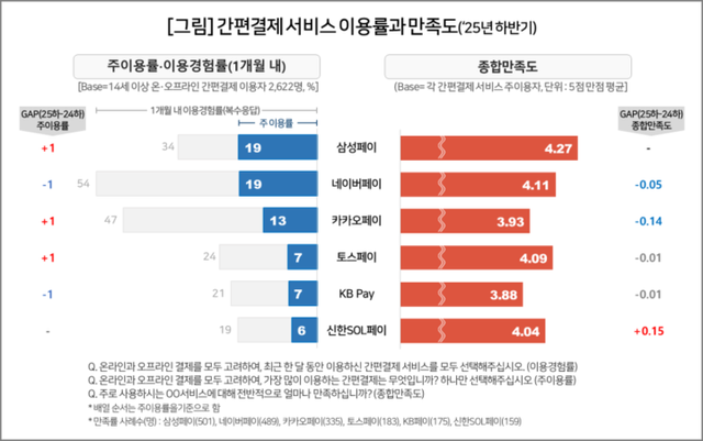 최근 1개월 내 간편결제 이용자 기준 주이용률에서 삼성페이와 네이버페이가 각각 19%로 공동 1위를 기록했다. [사진=컨슈머인사이트]