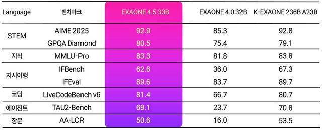 엑사원 4.5 언어 처리 및 추론 성능 비교. [사진=LG]