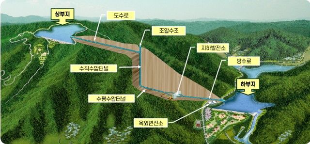 양수발전 구조도. [사진=한국수력원자력]