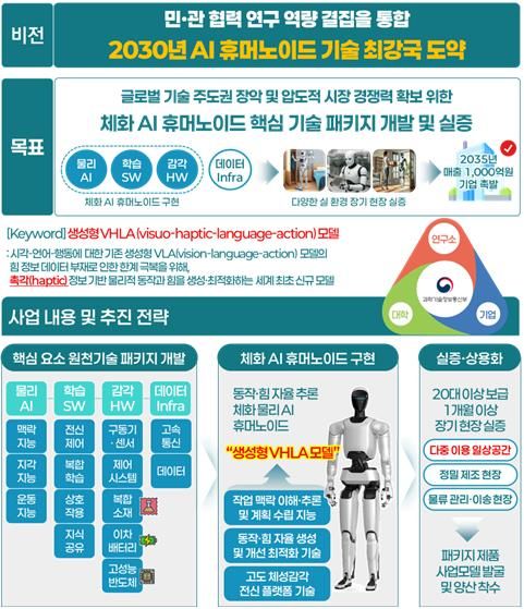 민관협력 기반 AI 휴머노이드 원천기술 고도화 사업ㅋ