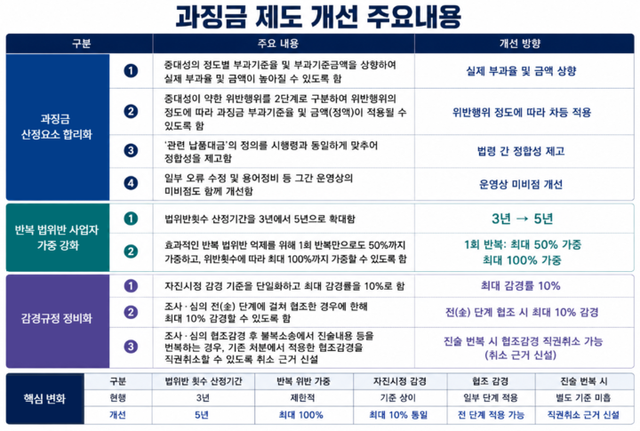 대규모유통업법 위반사업자에 대한 과징금 부과기준 주요 내용. [그래픽=이경진 기자]