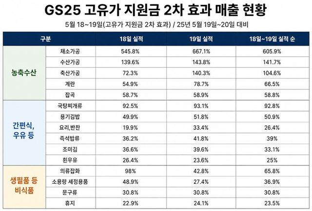 2차 고유가 지원금 지급 이후 GS25 편의점 매출 현황.&nbsp; [그래픽=이경진 기자]