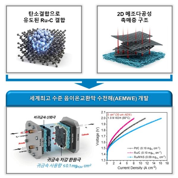 탄소 결합으로 유도된 Ru-C bond 및 촉매층 구조설계를 통한 세계최고 수준 음이온교환막 수전해 모식도. [사진=KAIST]&nbsp;