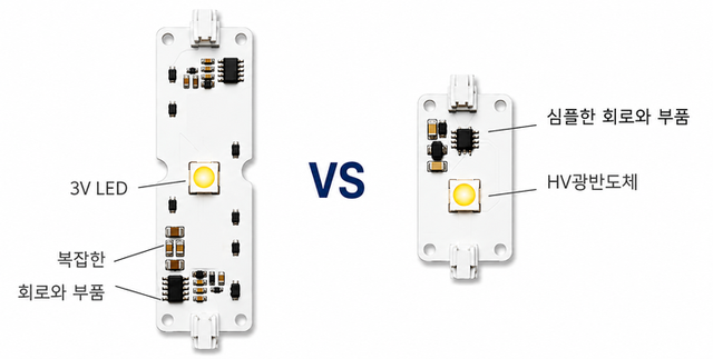 기존 3V LED vs. 서울반도체 12V ‘HV광반도체’ 비교. [사진=서울반도체]