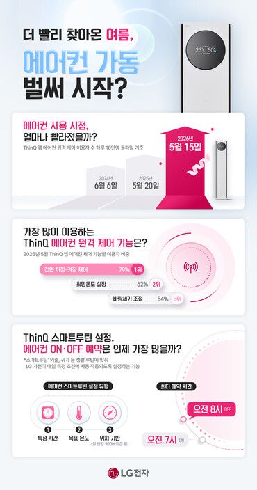 에어컨 제어 기능 이용자가 하루 10만명 이상으로 급증한 시점이&nbsp;앞당겨졌다. [사진=LG전자]