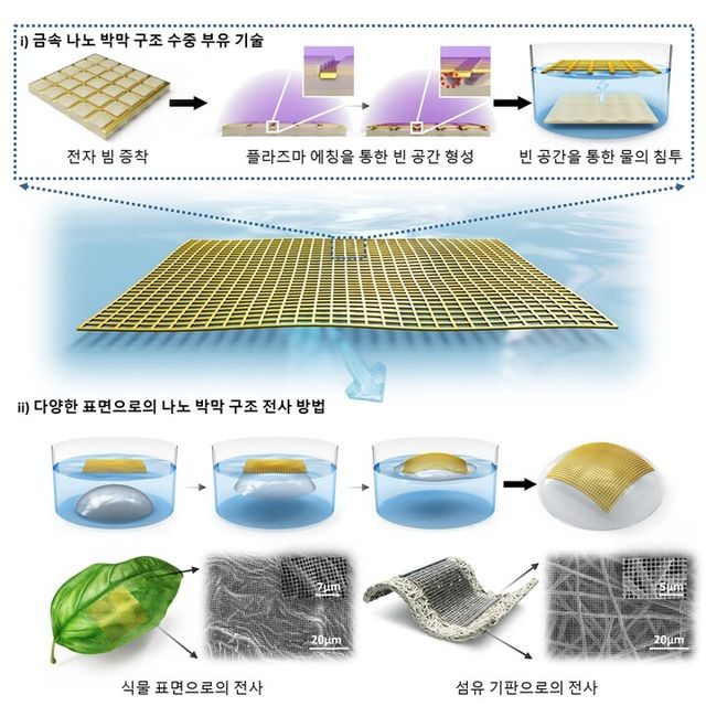 금속 박막 나노구조 수중 부유 기술 및 전사 공정 모식도. [사진=KAIST]&nbsp;