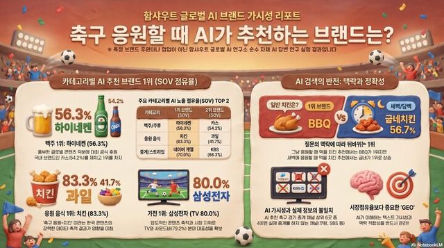 함샤우트글로벌 AI연구소, 2026 월드컵 관련 추천 브랜드 결과 발표. [사진=함샤우트글로벌]